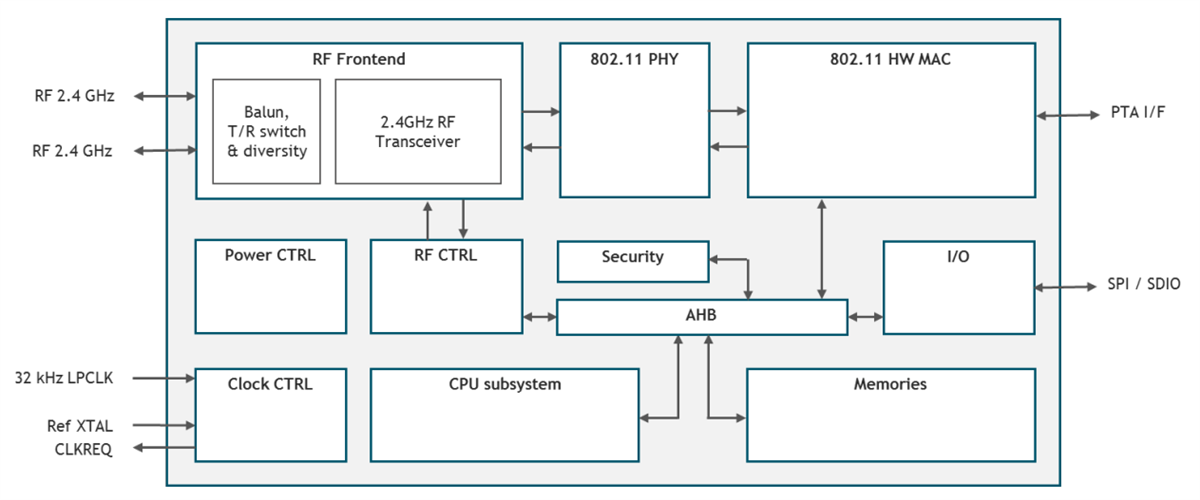 Block Diagram - Silicon Labs WF200 Wi-Fi® Transceivers