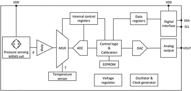 Block Diagram - Würth Elektronik WSEN-PDUS Differential Pressure Sensors