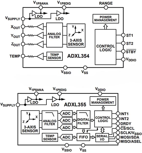 Block Diagram - Analog Devices Inc. ADXL354/ADXL355 3-Axis MEMS Accelerometers Block Diagram - Analog Devices Inc. ADXL354/ADXL355 3-Axis MEMS Accelerometers