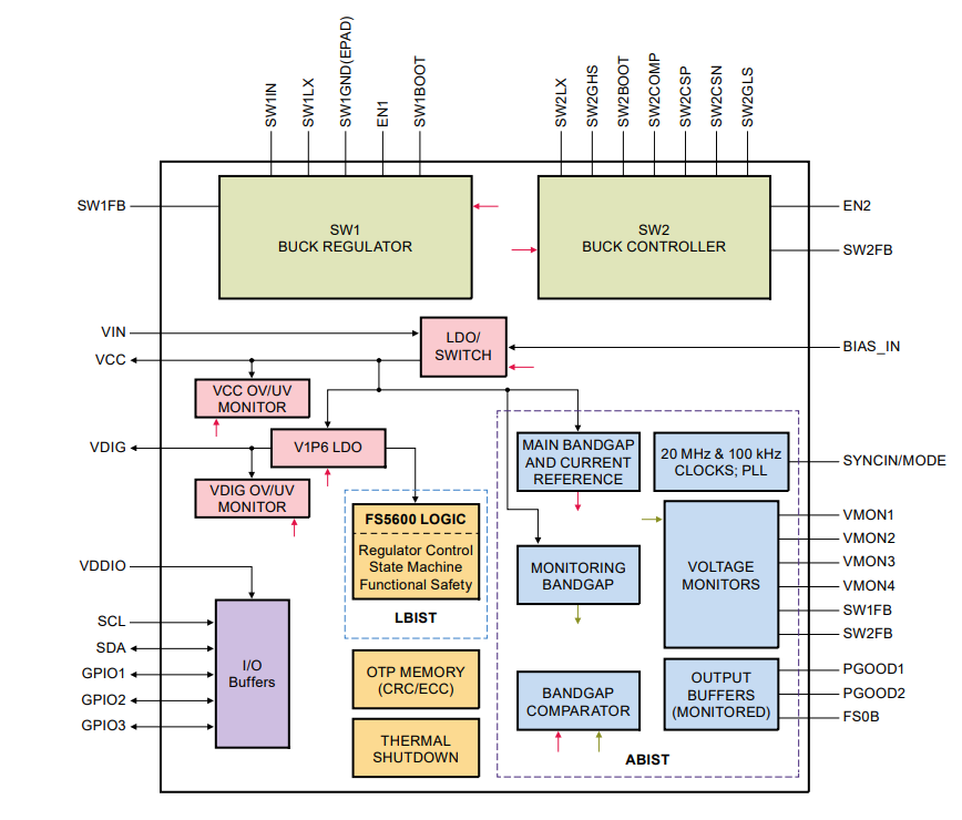 Block Diagram - Infineon Technologies TLD5099EP Multi Topology LITIX™ Controller IC