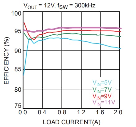 Performance Graph - Monolithic Power Systems (MPS) MPQ3910A PWM Boost Controllers