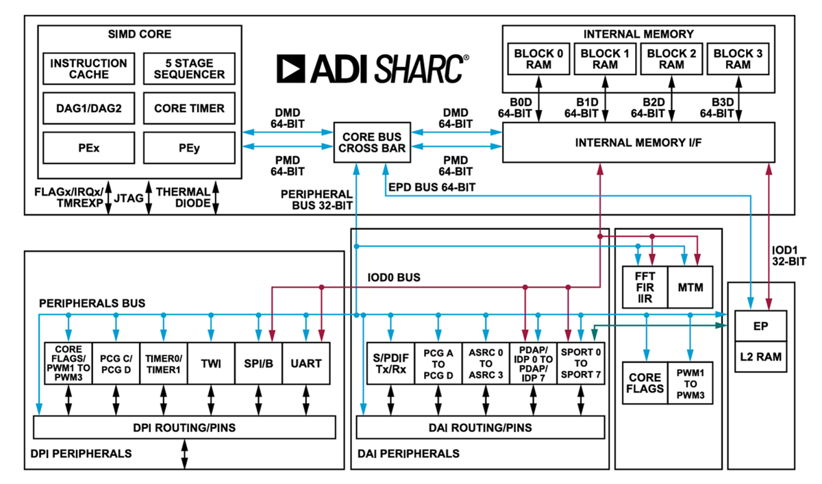 Block Diagram - Analog Devices Inc. ADSP1802 SHARC® Processors