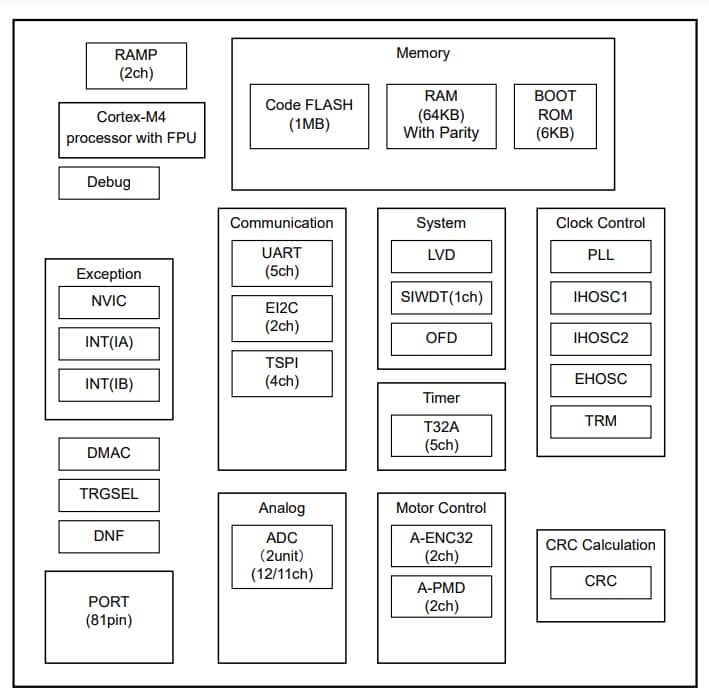 Block Diagram - Toshiba TMPM471F10FG 32-bit Microcontroller