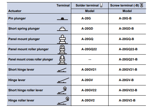 Chart - Omron Industrial Automation A Series General-Purpose Basic Switches