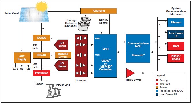 Typical Solar Application System Diagram
