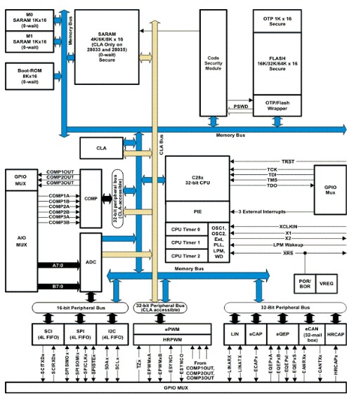Functional Diagram