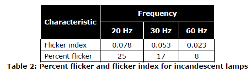 Flicker happens. But does it have to? Table 2
