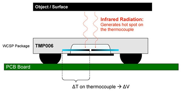 Principle of operation, the contactless TMP006