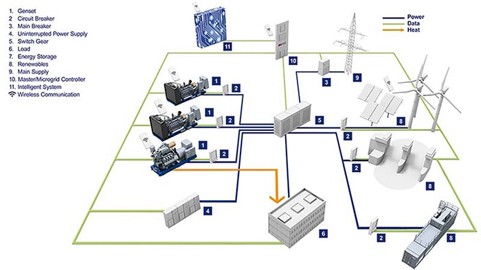 A typical microgrid arrangement in a factory environment.