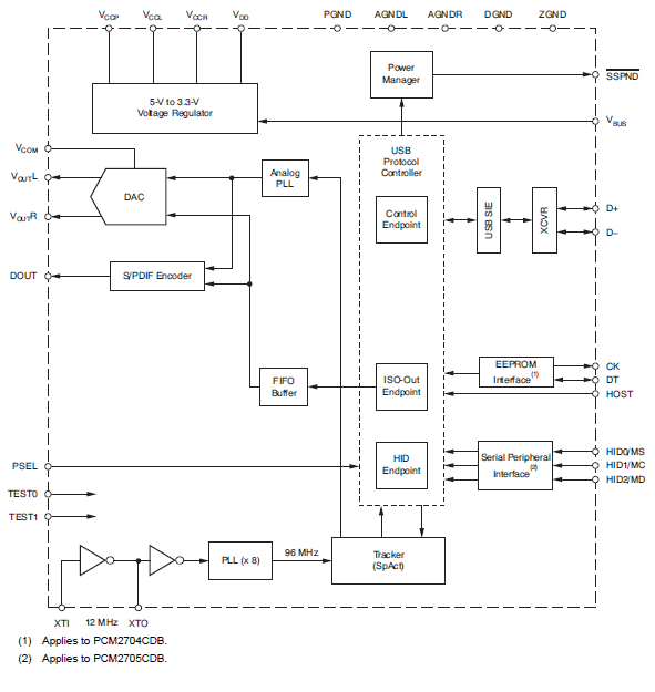 Functional Block Diagram