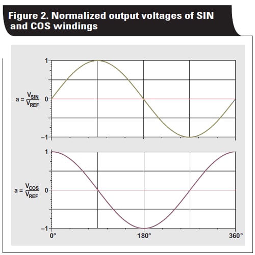 Closed-loop motor control: An introduction to rotary resolvers and encoders Figure 2