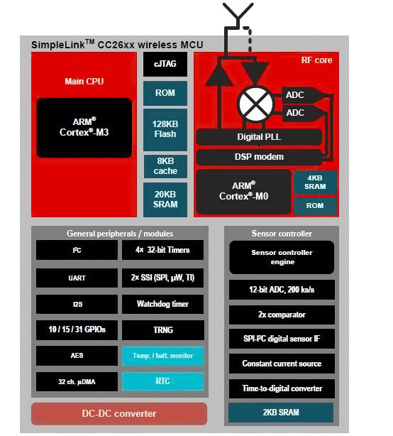 Block diagram of the CC26xx MCU