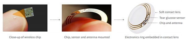 The google contact lens, with a size comparison close-up of the wireless chip, sensor, and antenna.