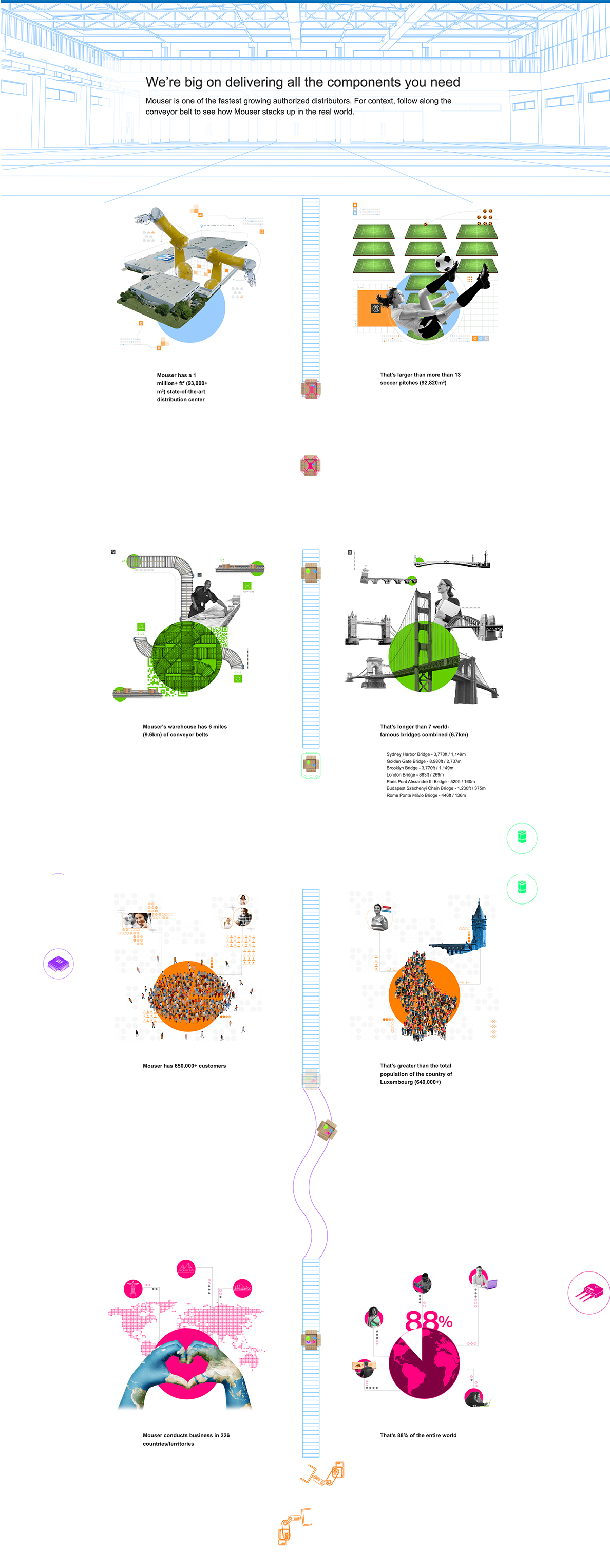 We're big on delivering all the components you need. Mouser is one of the fastest growing authorized distributors. For context, follow along the conveyor belt to see how Mouser stacks up in the real world